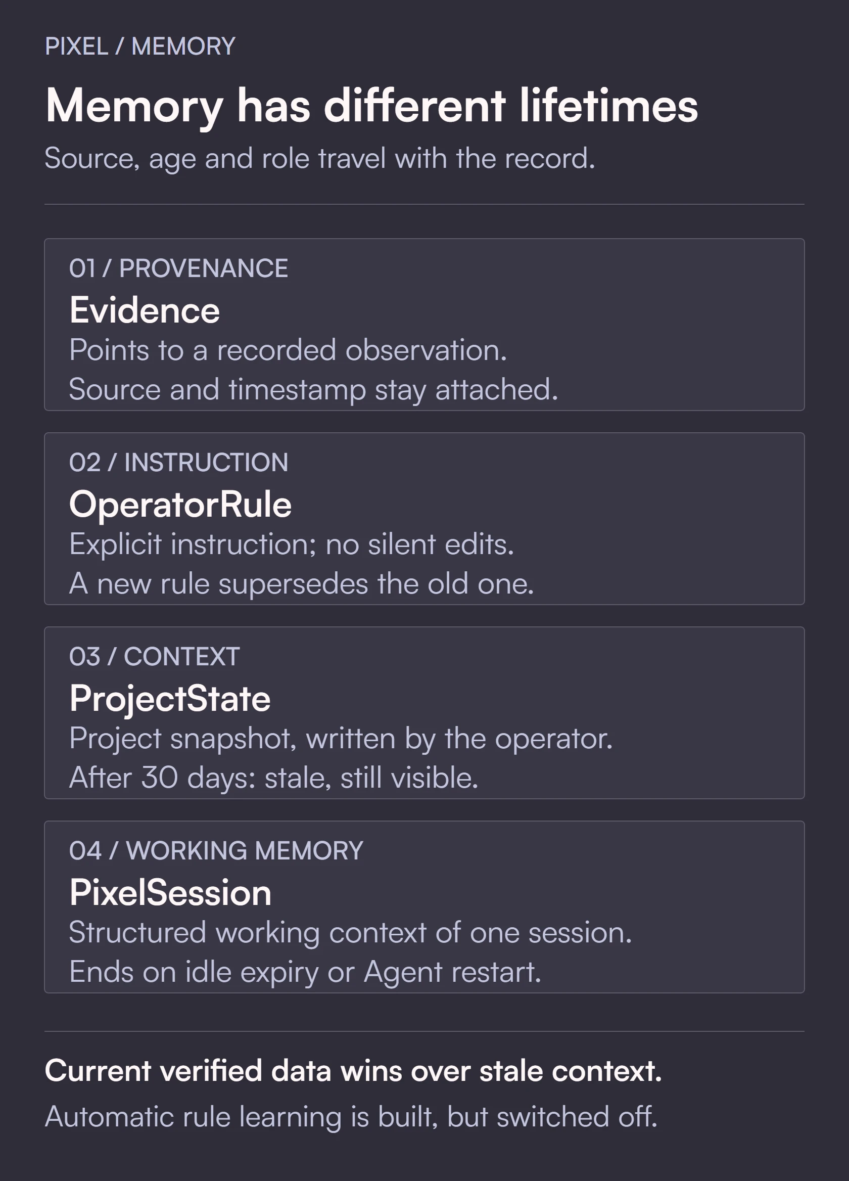 Four memory roles: Evidence points to an observation and its timestamp; OperatorRule is superseded by a new rule; ProjectState is marked stale after 30 days; PixelSession ends on idle expiry or Agent restart. Automatic rule learning is switched off.