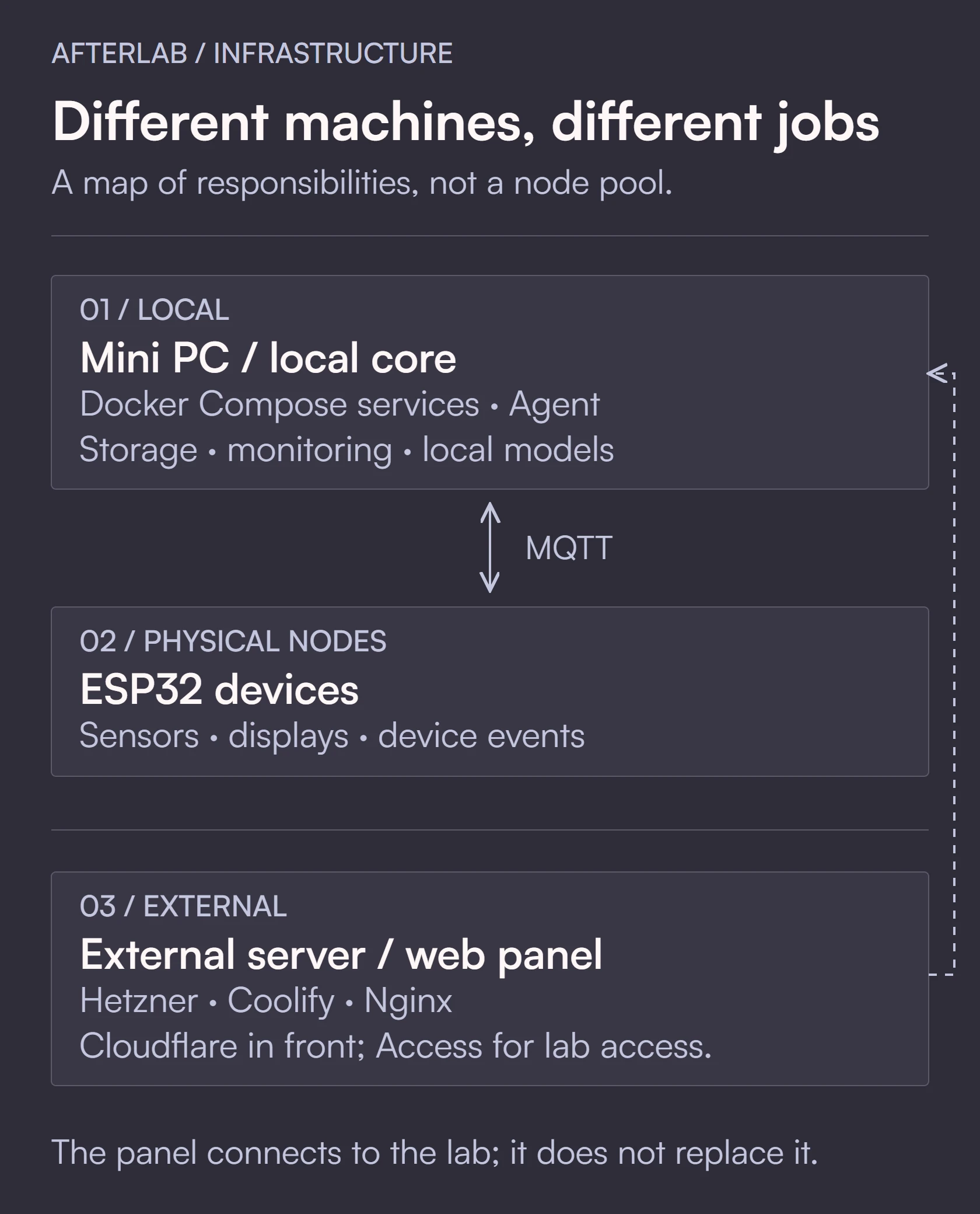 Afterlab responsibilities: a mini PC hosts Docker Compose services, the Agent, storage, monitoring and local models; ESP32 devices communicate over MQTT; a separate server hosts the web panel with Cloudflare and Access.