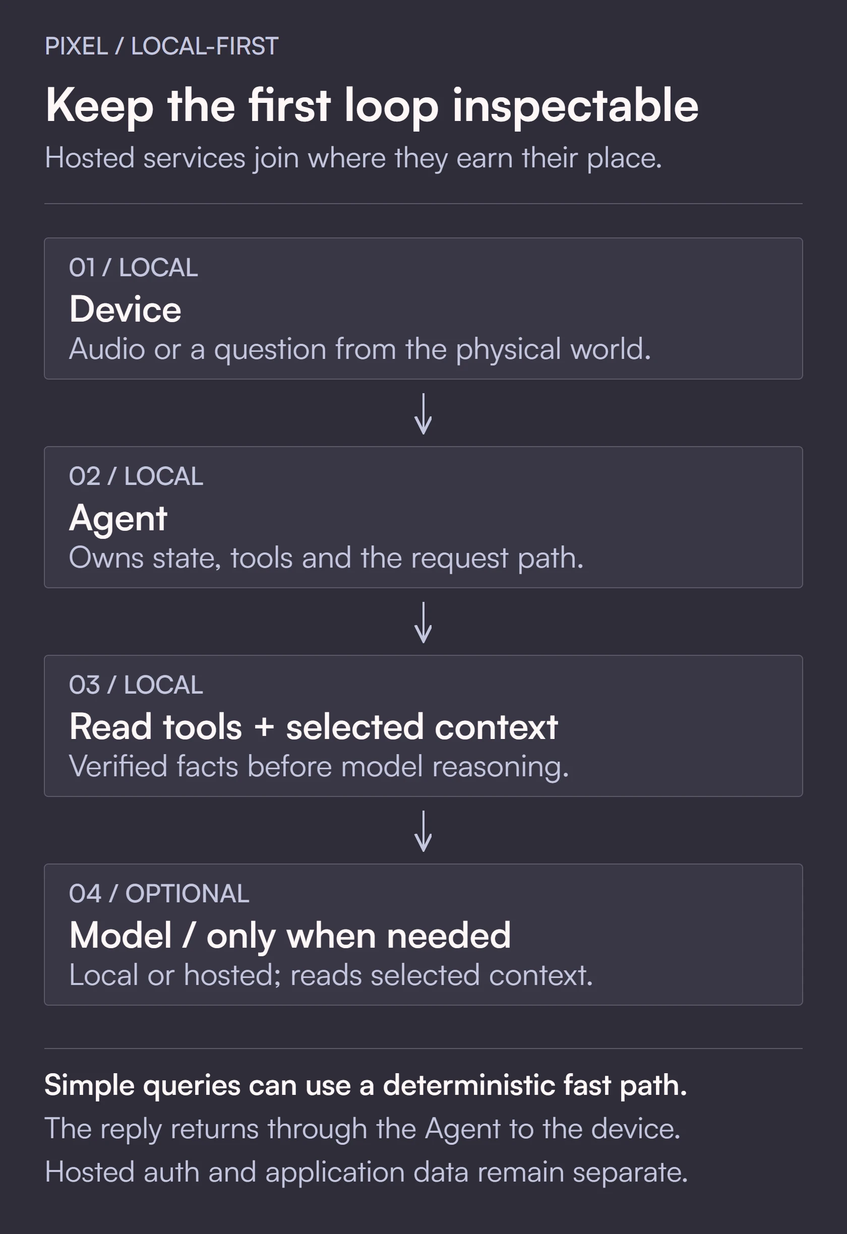 A device sends audio or a question to the local Agent, which reads tools and selects verified context. A local or hosted model reasons only when needed. Simple requests can follow a deterministic fast path; replies return through the Agent.