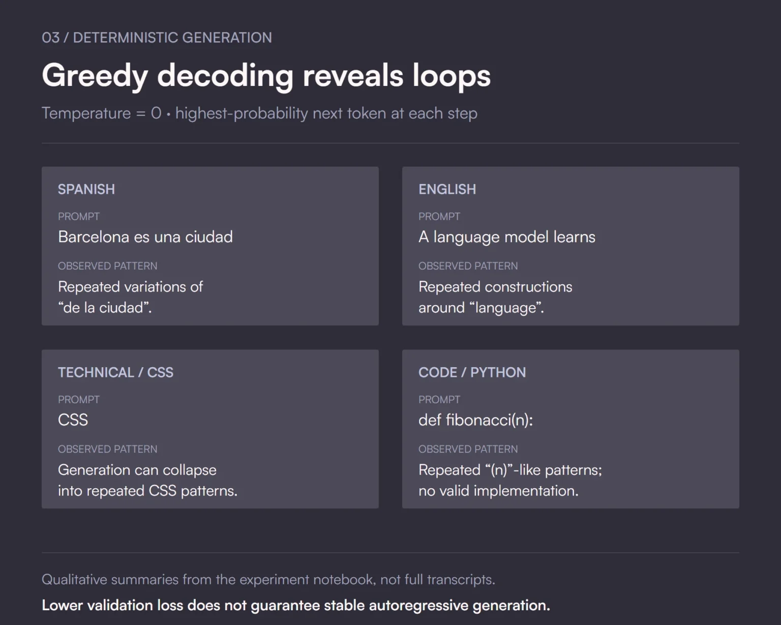 Greedy decoding at temperature zero produces repetition: Spanish city phrases, English language constructions, CSS patterns and Python parentheses. Summaries of reported observations, not full transcripts.