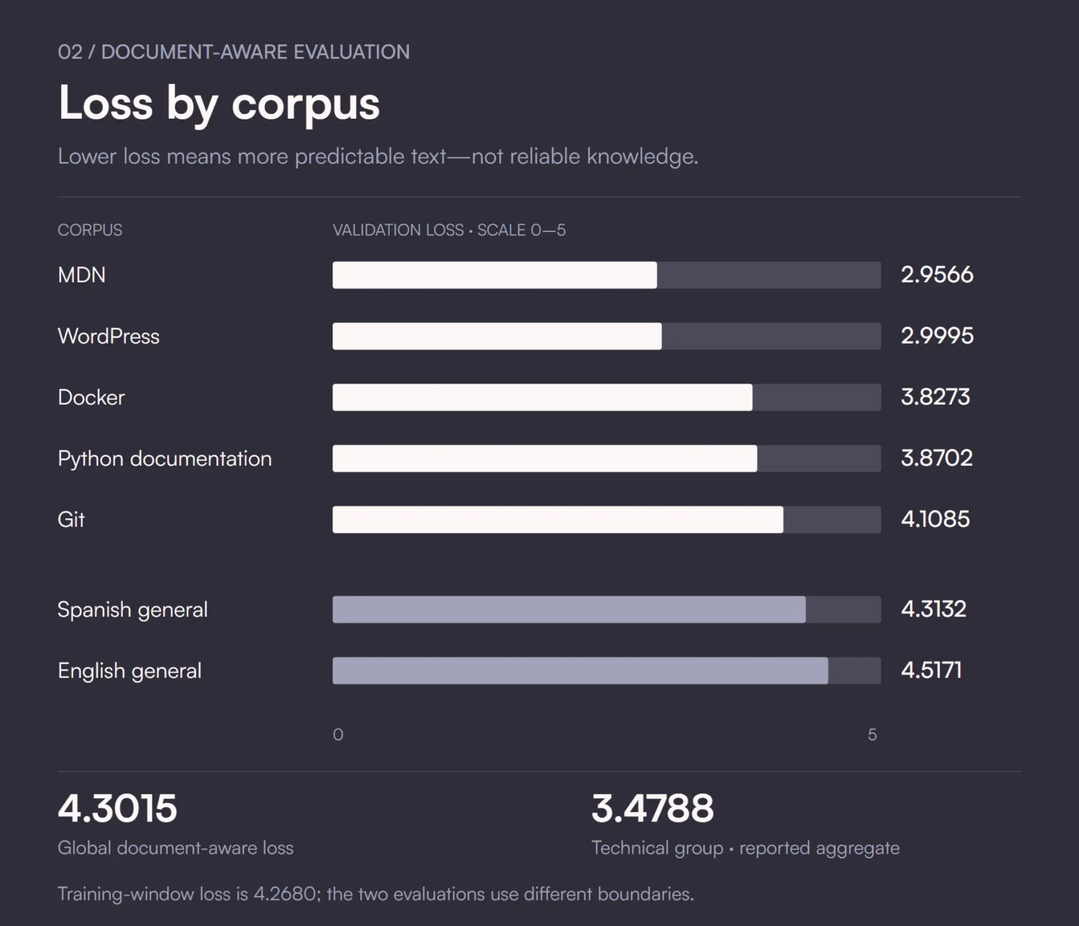 Document-aware corpus loss: MDN 2.9566, WordPress 2.9995, Docker 3.8273, Python documentation 3.8702, Git 4.1085, Spanish general 4.3132, English general 4.5171. Global loss 4.3015; reported technical-group loss 3.4788.