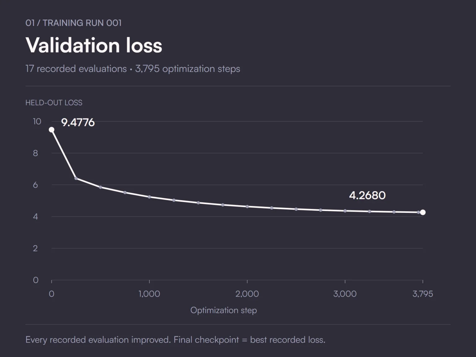 Validation loss across 17 recorded evaluations: 9.4776 at step 0, 5.2391 at step 1000, and 4.2680 at step 3795. Every recorded evaluation improved.