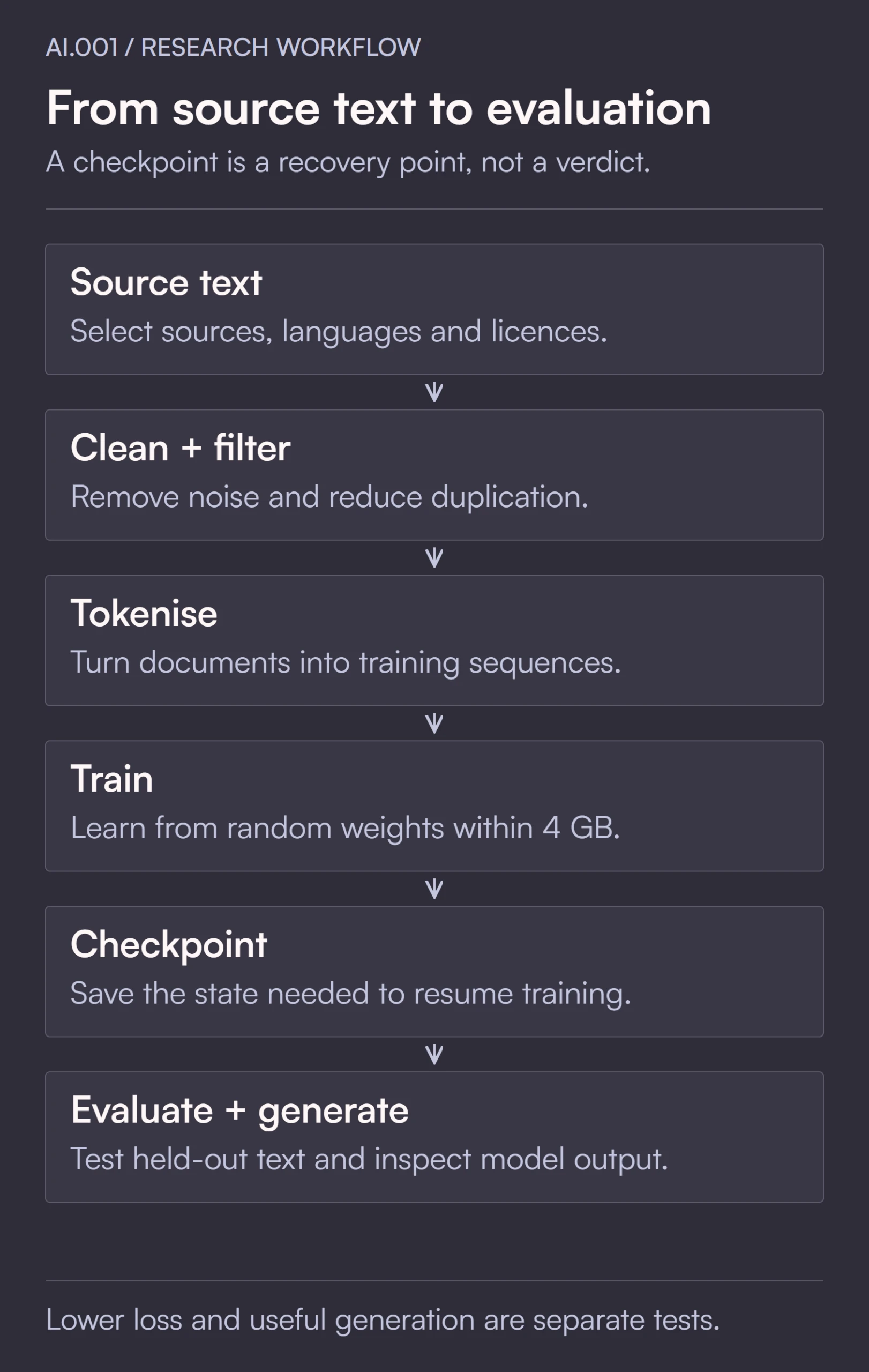 AI.001 workflow: select source text, clean and filter, tokenise, train from random weights, save a resumable checkpoint, then evaluate held-out text and inspect generated output.